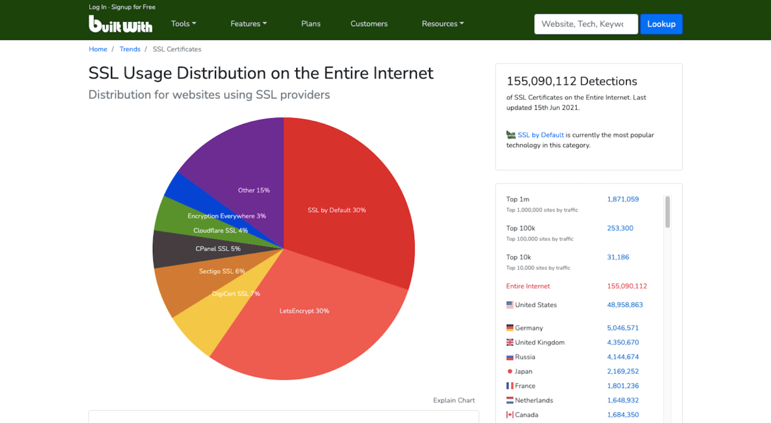 dữ liệu của BuiltWith cho thấy chỉ có 155 triệu trang được cài đặt chứng chỉ SSL
